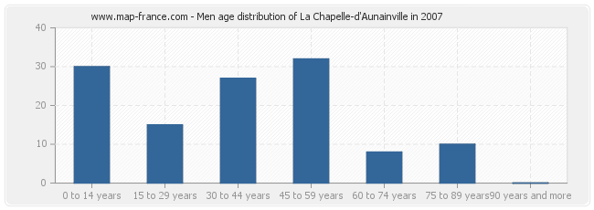 Men age distribution of La Chapelle-d'Aunainville in 2007